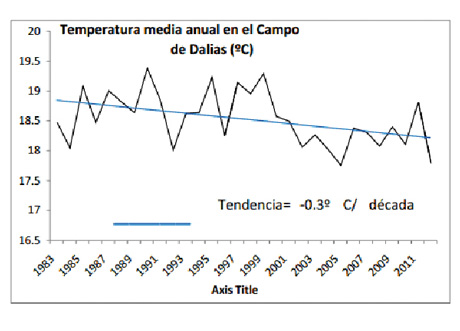 Evolución de las temperaturas medias anuales en el Campo de Dalías.