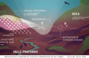 El observatorio TAMBO utilizará las montañas de los Andes para detectar neutrinos de alta energía y revelar aceleradores cósmicos ocultos