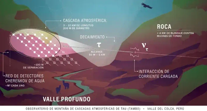 El observatorio TAMBO utilizará las montañas de los Andes para detectar neutrinos de alta energía y revelar aceleradores cósmicos ocultos