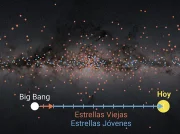 El disco de la Vía Láctea se asentó en dos etapas muy distintas: un adelgazamiento muy rápido hace unos 10.800 millones de años y otro mucho más lento hasta hoy