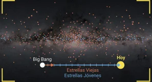 El disco de la Vía Láctea se asentó en dos etapas muy distintas: un adelgazamiento muy rápido hace unos 10.800 millones de años y otro mucho más lento hasta hoy
