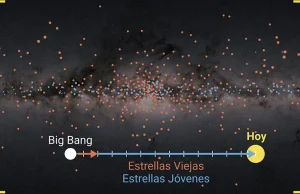 El disco de la Vía Láctea se asentó en dos etapas muy distintas: un adelgazamiento muy rápido hace unos 10.800 millones de años y otro mucho más lento hasta hoy