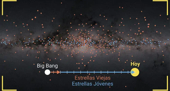 El disco de la Vía Láctea se asentó en dos etapas muy distintas: un adelgazamiento muy rápido hace unos 10.800 millones de años y otro mucho más lento hasta hoy