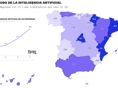 El uso de la IA se dispara en las empresas españolas, pero con una gran brecha entre regiones: del 40% de Cataluña y Madrid, al 21% de Cantabria y al 8% de Melilla