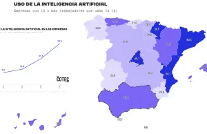 El uso de la IA se dispara en las empresas españolas, pero con una gran brecha entre regiones: del 40% de Cataluña y Madrid, al 21% de Cantabria y al 8% de Melilla