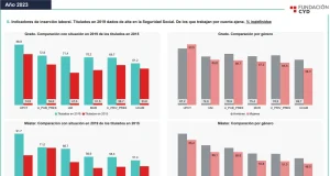 Las titulaciones técnicas de la UPCT se abren paso en el mercado laboral más fácil y con más calidad