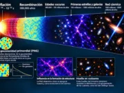 Un nuevo método del IAC mejora la búsqueda de las huellas del Universo temprano en los mapas de galaxias