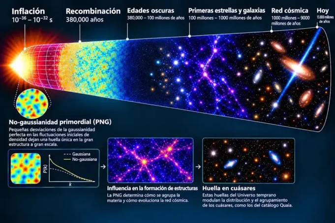 Un nuevo método del IAC mejora la búsqueda de las huellas del Universo temprano en los mapas de galaxias