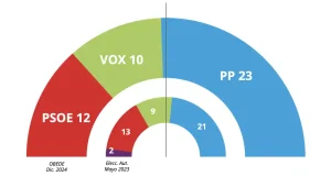 El PP volvería a una mayoría absoluta en la Región de Murcia según el último barómetro de la UCAM