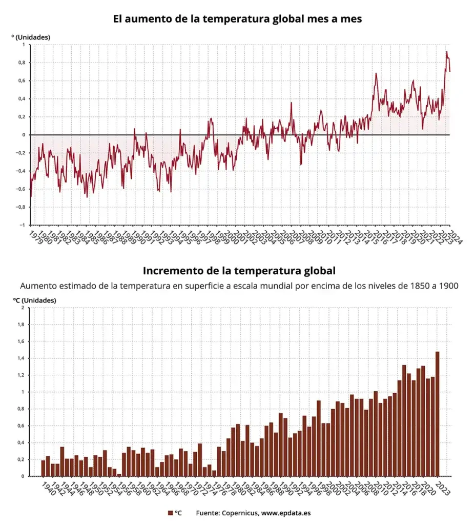 Gráficos del aumento de la temperatura global. 