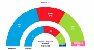 Vox se convierte en la segunda fuerza política de la Región de Murcia según el barómetro de la UCAM