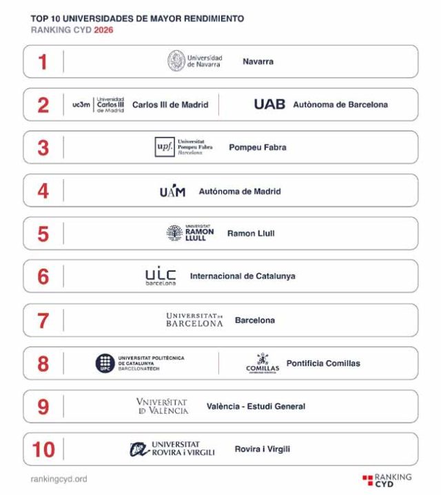PAU 2026: estas son las mejores universidades de España según la ...