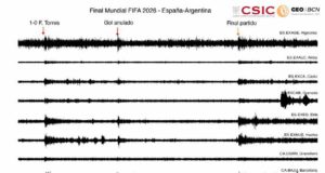 El gol de Ferrán hizo temblar a España: los sismógrafos detectan pequeños terremotos