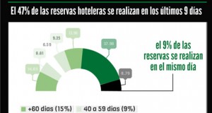 Casi la mitad de las reservas hoteleras se hacen a última hora
